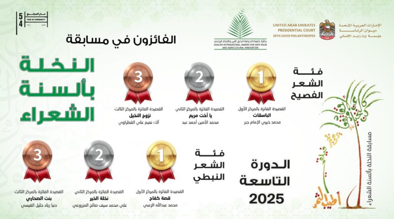 أبوظبي تكرّم الفائزين بجائزة “النخلة بألسنة الشعراء” في دورتها التاسعة بمشاركة 698 شاعرًا من 23 دولة