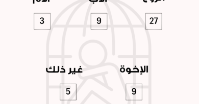 عدد الشكاوى من حالات العنف الأسري المبلّغ عنها على الخط الساخن 1745  لدى المديرية العامة لقوى الأمن الداخلي لشهر آذار 2025.