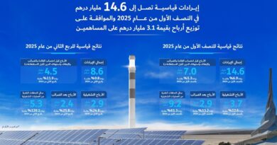 إيرادات قياسية لهيئة كهرباء ومياه دبي (ش.م.ع) في النصف الأول من عام 2025 تصل إلى 14.6 مليار درهم والموافقة على توزيع أرباح بقيمة 3.1 مليار درهم على المساهمين